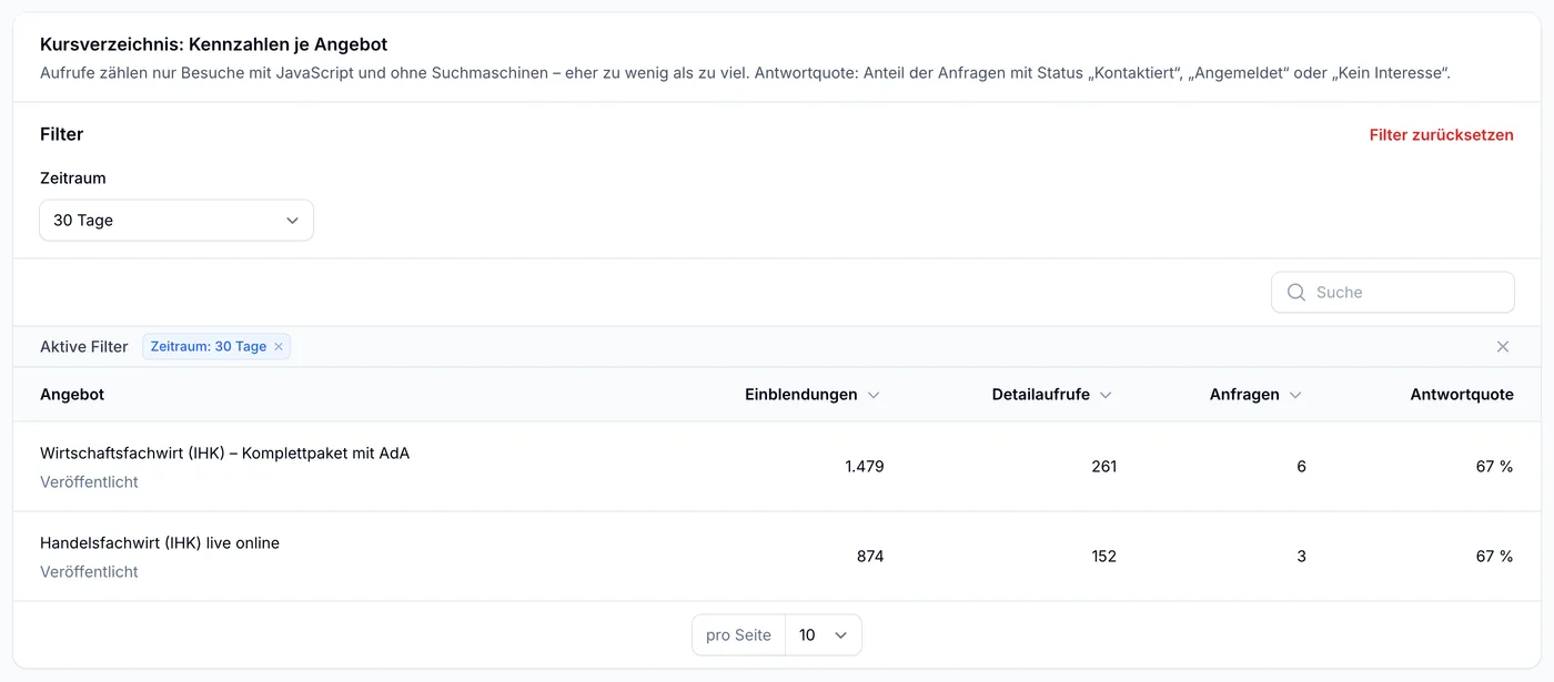 Partnerportal, Kennzahlen je Angebot: zwei Kurse mit Einblendungen, Detailaufrufen, Anfragen und Antwortquote für einen wählbaren Zeitraum