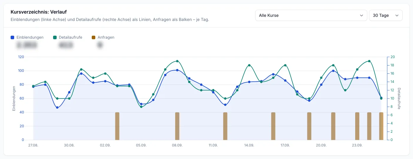 Partnerportal, Verlauf im Kursverzeichnis: Einblendungen und Detailaufrufe je Tag als Linien, Anfragen als Balken, wählbar je Kurs und Zeitraum