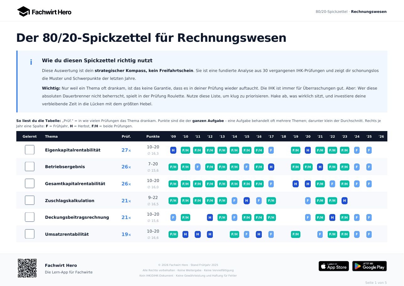 Die erste Seite des Spickzettels: Überschrift, ein kurzer Hinweis zur Benutzung und darunter eine Tabelle mit Kästchen zum Abhaken, je Thema die Zahl der Prüfungen, die Punktspanne und die Termine der letzten Jahre